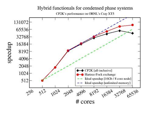 Fig 4: CP2K with hybrids exceeding ideal scaling up to 32768 cores on a CRAY XT5