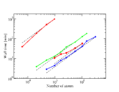 Fig 6: linear scaling SCF (DFT and semi-empirical) in the condensed phase with millions of atoms